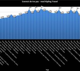 Everest base camp højdekurver
