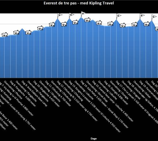 Everest base camp højdekurver