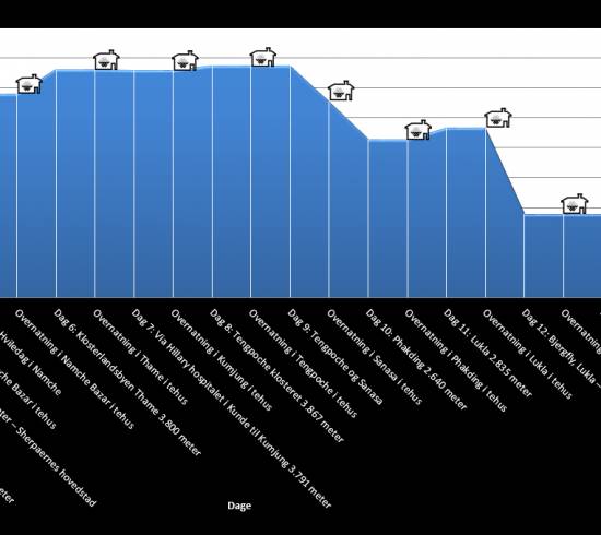 Everest panorama trek højdekurver