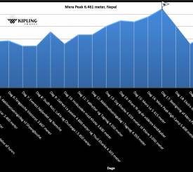 Mera Peak højdekurver
