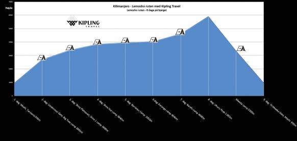 Kilimanjaro-højdekurve
