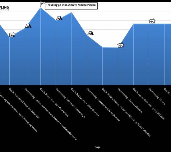 Trekking på inkastien til Machu Picchu, højdekurver
