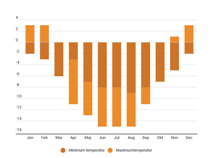 Sådan er vejret på den antarktiske halvø