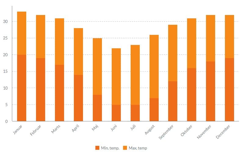 Klima og rejsevejr i Botswana