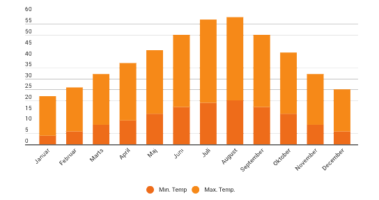 Her er en oversigt over temperaturene i Marokko