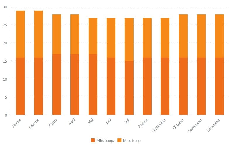 Se rejsevejr for Uganda og Rwanda