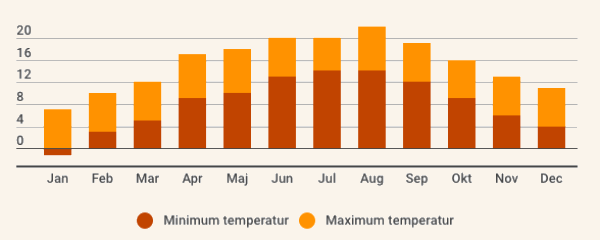 Her kan du se hvordan vejret bliver, når du rejser til Bhutan