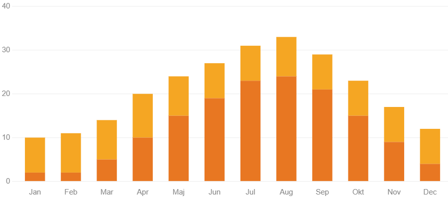 Japans temperaturer måned for måned