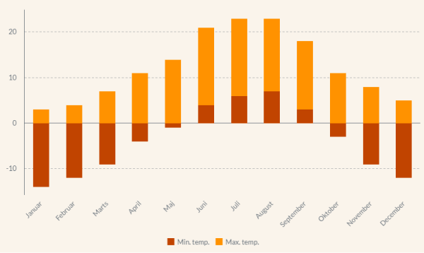 Vejr og klima nær Annapurna Base Camp