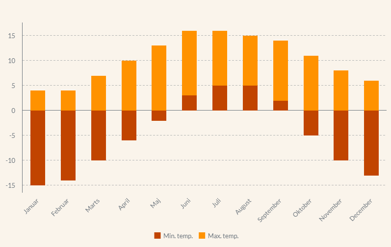 Kort over vejret ved Mount Everest Base Camp