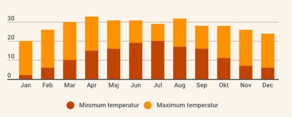 Her er en oversigt over temperaturen i Nepal