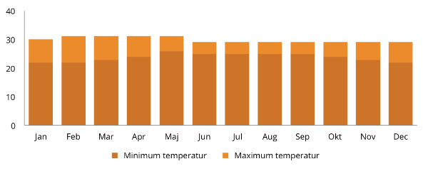 Her kan du se hvordan vejr forholdene vil være, når du rejser til Sri Lanka