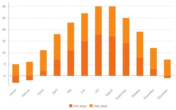 Her kan du se vejret for din rejse til Georgien