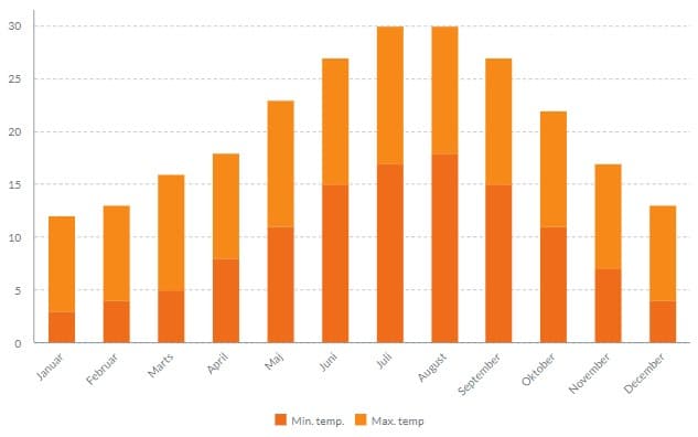 Sådan er vejret, når du rejser til Italien