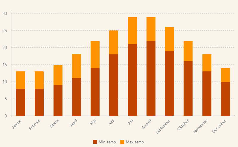 Oversigt over vejret på Sicilien