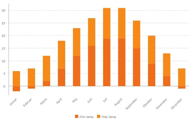 Se vejret for din rejse til Kaukasus
