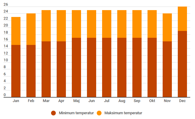 Rejs til Costa Rica, hvor der er varmt hele året rundt