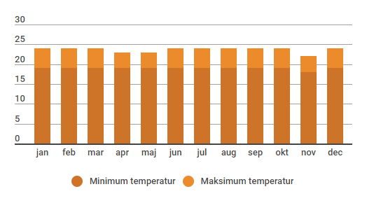 Her ser du den gennemsnitlig temperatur i Argentina fordelt på året