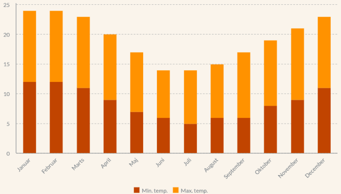 Skema over rejsevejr i Chile