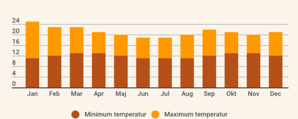 Temperatur i Colombia