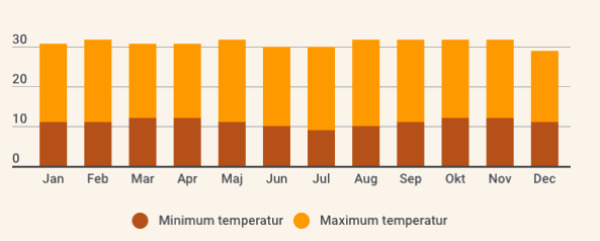 Klimaet i Ecuador og på Galapagos øerne