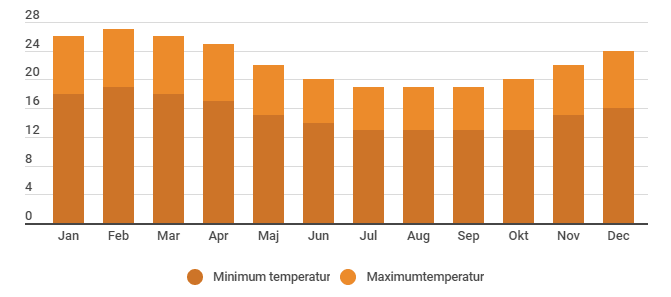 Her ser du vejret i Peru for hele året 